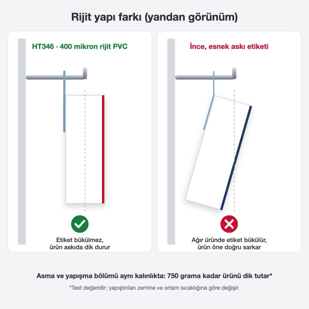 Rijit ve esnek askı etiketi karşılaştırması Rijit HT346 askı etiketi ürünü dik tutarken ince esnek askı etiketi ağır üründe bükülüyor, yandan görünüm